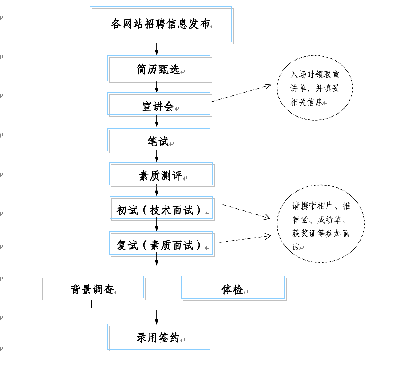 <p>各网站招聘信息发布</p> <p>简历甄选。</p> <p>入场时领取宣</p> <p>讲单,并填妥</p> <p>宣讲会小</p> <p>相关信息·</p> <p>V</p> <p>笔试u</p> <p>素质测评。</p> <p>请携带相片、推</p> <p>初试（技术面试)</p> <p>荐函、成绩单、</p> <p>获奖证等参加面</p> <p>复试(素质面试）</p> <p>试4</p> <p>背景调查.</p> <p>体检,</p> <p>录用签约u</p>